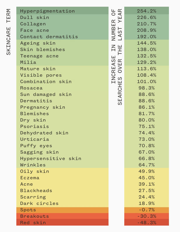 skin trends chart data